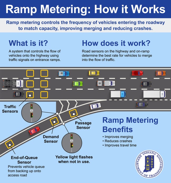 INDOTRampMetering