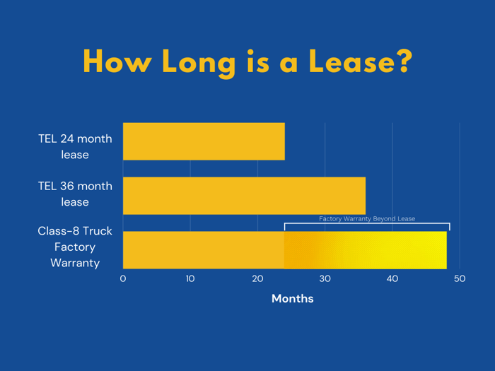 TEL Lease Length with Warranty after
