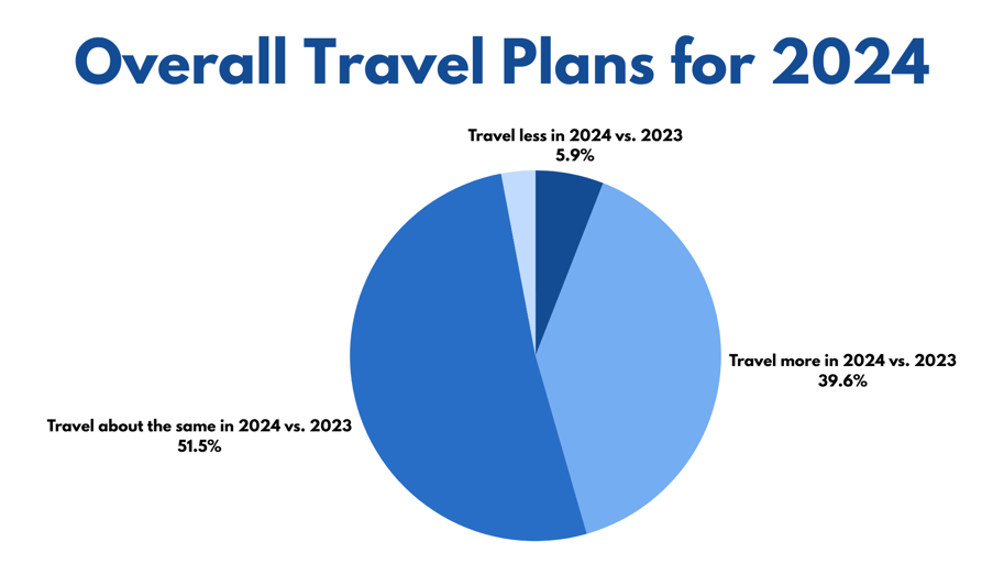 TEL_SummerTravelerChart