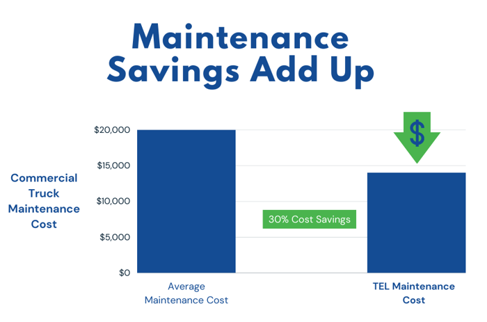 Maintenance Savings With TEL add Up